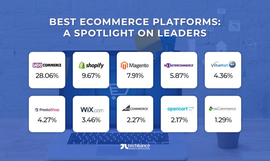 Best eCommerce Platforms - Spotlight on Leaders