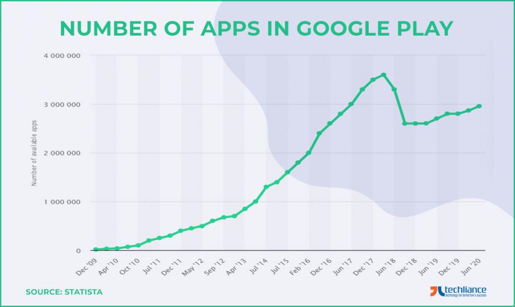 Number of Apps in Google Play