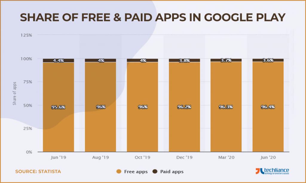 Share of Free and Paid Apps in Google Play
